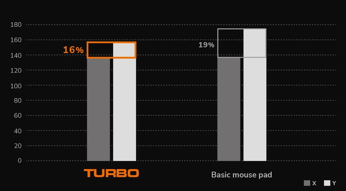 COUGAR podložka pod myš TURBO XL 900 x 400 x 3mm water proof anti-slip rubber