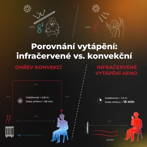 AENO GH12s Quadro Chytré Topení, infrared + konvekce, tvrzené sklo, 500W, 50x50cm, Černá