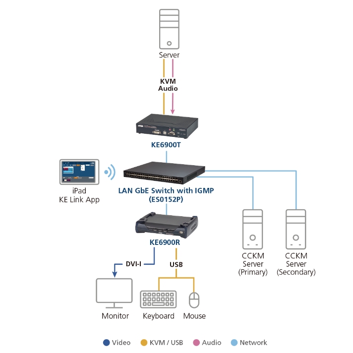 ATEN Zařízení pro ovládání DVI KVM OverNet, rack, RS-232, více počítačů, více ovládacích míst