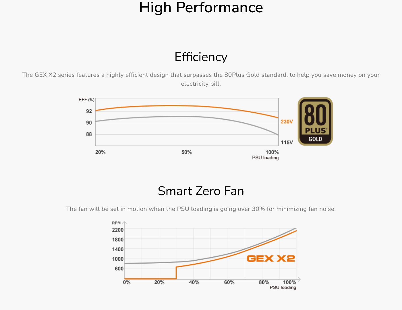 COUGAR PC zdroj GEX X2 850W SNOW 80+ Gold, modulární (PCI-e 5.0 GPU 12+4 Pin)