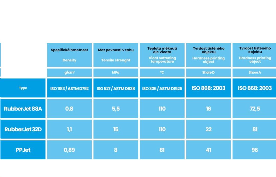 Filament PM tisková struna/filament 1,75 Rubberjet TPE88 - translucent 0,5 kg