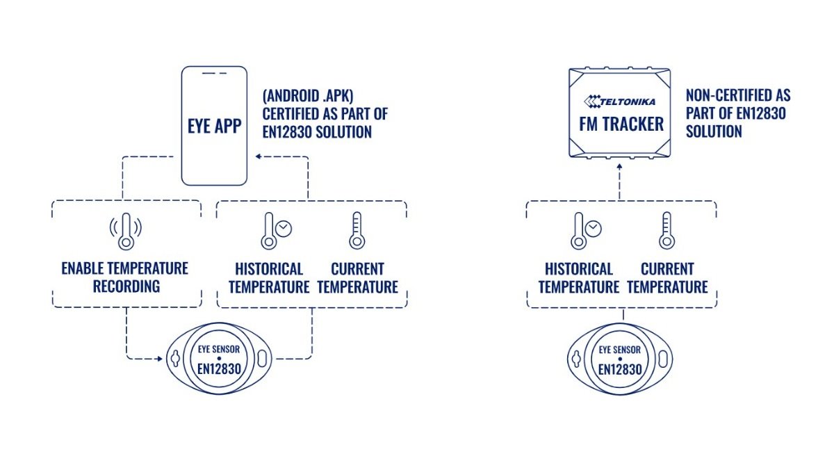 Teltonika Telematics BTSMP1 EYE, Víceúčelový senzor s Bluetooth, EN12830