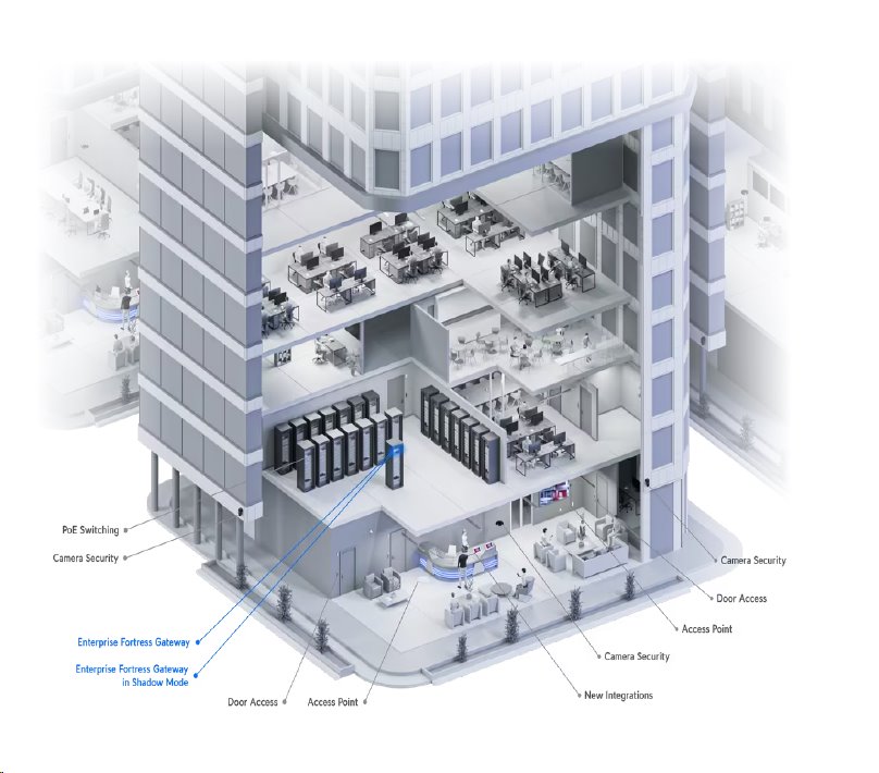 Ubiquiti Enterprise Fortress Gateway (EFG-EU) - Cloudová brána, WAN 25Gb/2.5Gb, LAN 1x 25Gb/2x 10Gb/1x2.5Gb