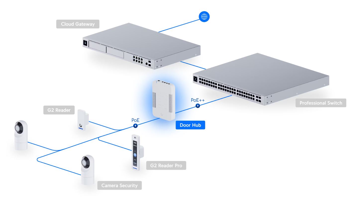 Ubiquiti Přístupový systém (UA-Hub-Door), rozbočovač/kontroler, 1x PoE++ vstup, 5x 1Gb LAN, PoE výstup, 4x relé, DIN