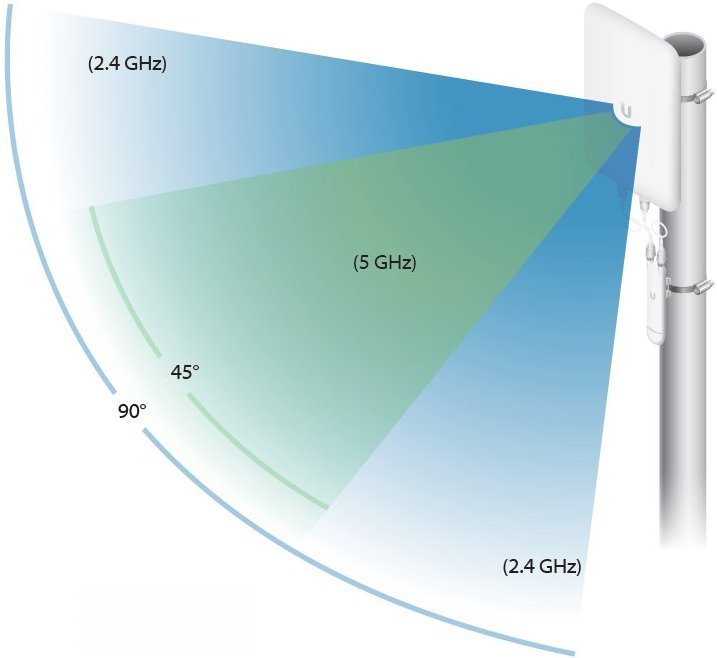 Ubiquiti UMA-D - Směrová Dual Band Mesh anténa